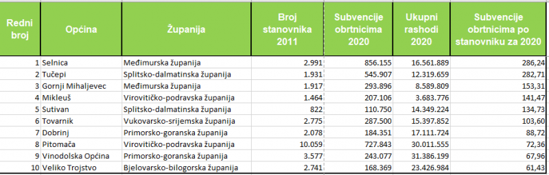 pitoma%C4%8Da obrtni%C5%A1tvo