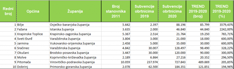 pitoma%C4%8Da obrtni%C5%A1tvo trend1