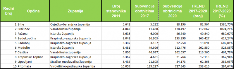 pitoma%C4%8Da obrtni%C5%A1tvo trend2